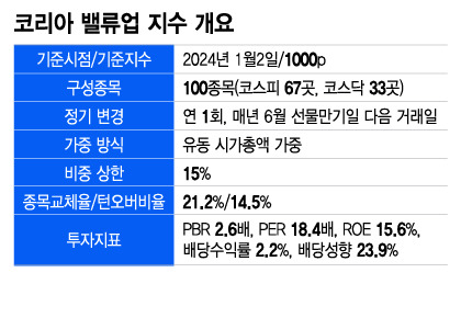 코리아 밸류업 지수 개요. /그래픽=이지혜 기자.