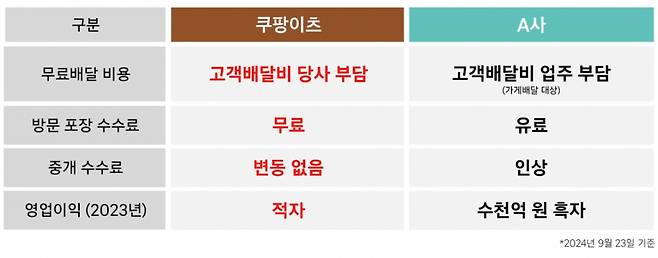 쿠팡이츠가 주장하는 배민과의 무료배달비 재원 비교 /사진=쿠팡