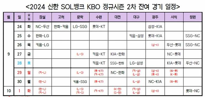 2024 프로야구가 10월1일에 최종전을 치루고 이르면 2일에 가을야구가 개막한다. /사진=뉴시스