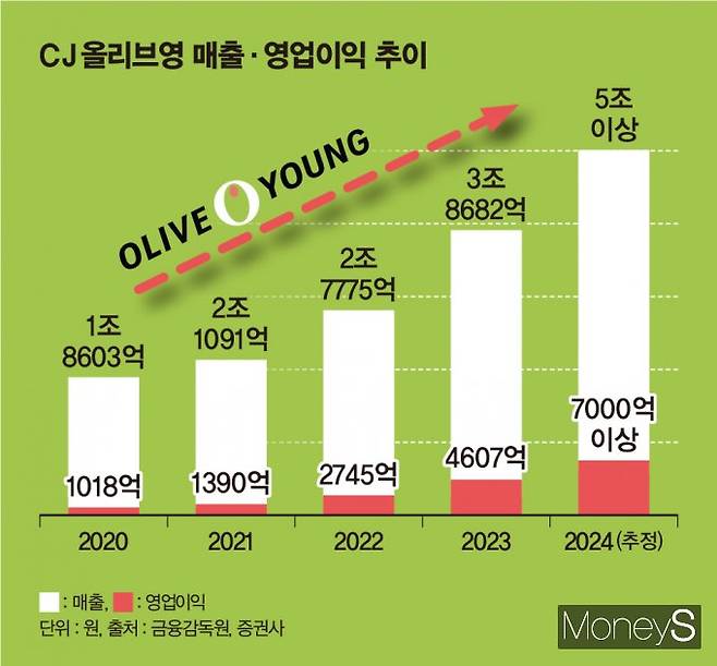 유통업계와 증권가는 올리브영이 올해 매출 5조원을 돌파할 것으로 전망한다. /그래픽=김은옥 기자