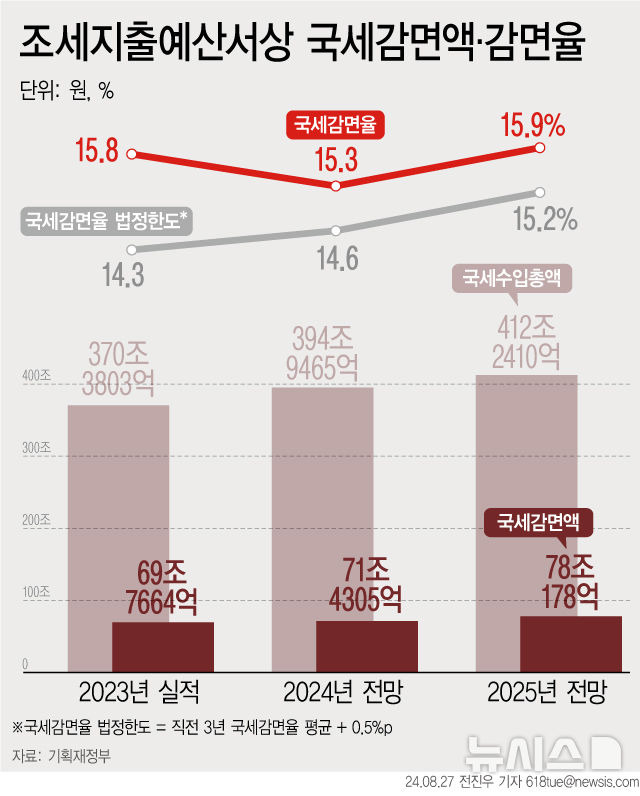 [서울=뉴시스] 27일 기획재정부에 따르면 정부가 내년에 받아야 할 세금을 깎아주는 국세감면이 올해보다 6조6000억원 증가해 사상 최대 규모인 78조원을 기록할 전망이다. 처음으로 3년 연속 국세감면율 법정 한도를 넘어설 것으로 예상된다. (그래픽=전진우 기자)  618tue@newsis.com