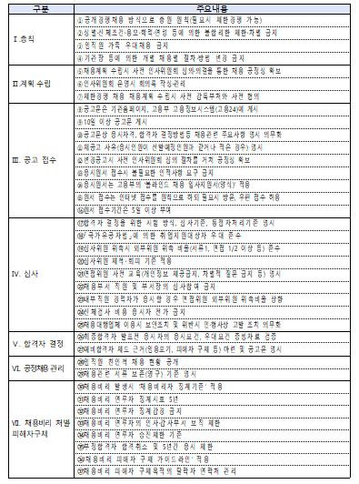 기타공직유관단체 공정 채용 기준  [국민권익위원회 제공]