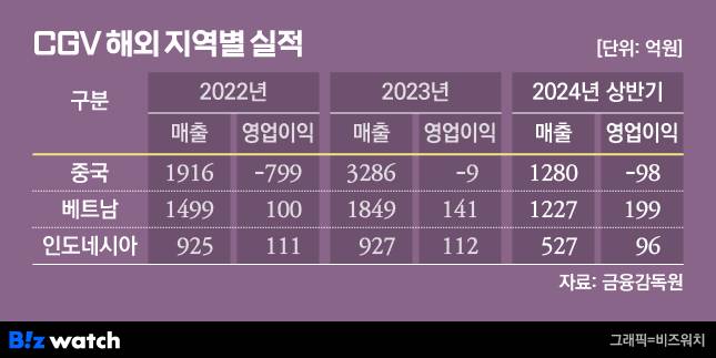 /그래픽=비즈워치