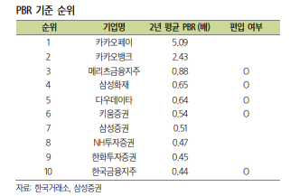 2022년~2023년 2개년 평균 금융주 PBR 순위 /사진=삼성증권 제공