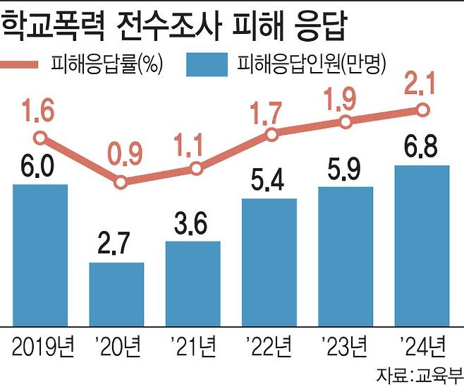 학교폭력 전수조사 피해 응답률 (자료: 교육부) (그래픽=김일환 기자)