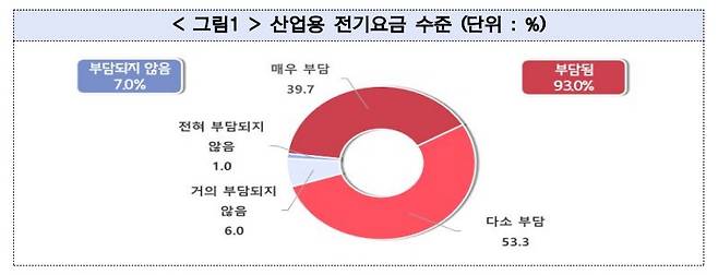 중소기업중앙회가 실시한 '에너지비용 부담 실태조사' 결과.(중소기업중앙회 제공)