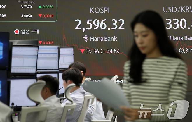 25일 오후 서울 중구 하나은행 딜링룸 전광판에 종가가 표시되고 있다. 이날 코스피 지수는 전 거래일 대비 35.36p(1.34%) 하락한 2,596.32, 코스닥 지수는 8.05p(1.05%) 하락한 759.30으로 장을 마감했다. 2024.9.25/뉴스1 ⓒ News1 이승배 기자