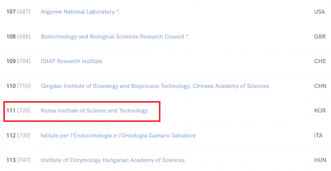 스키마고 랩의 과학기술 분야 출연연 순위에서 한국과학기술연구원(KIST)이 국내 기관 중 가장 높은 111위를 차지하고 있다. SCImago Lab 제공.