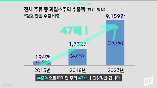 17.png LA 축구장에서 1,200병씩 팔리는 술이 한국 거라고? 해외 과일 소주 열풍