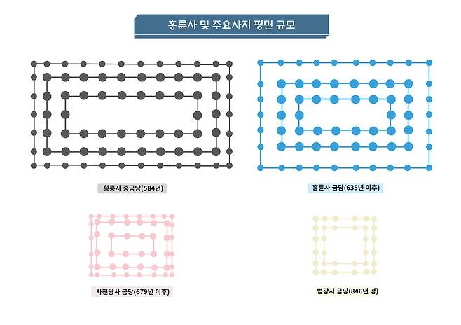 경주 흥륜사 금당 터와 황룡사 등 다른 고찰의 금당 터 크기를 비교한 그림. 국가유산청 제공