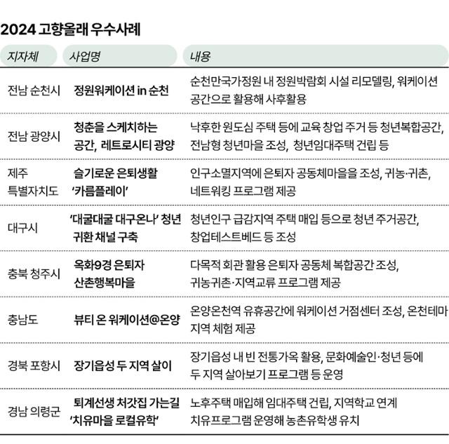 시각물_2024 고향올래 우수사례