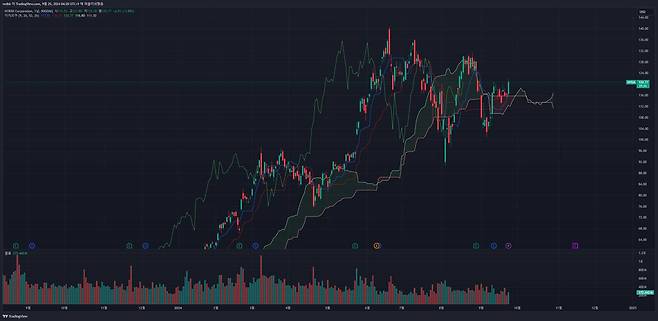 트레이딩뷰 내에 일목균형표를 추가한 모습. / 출처=트레이딩뷰