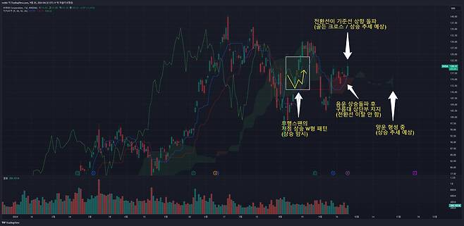 전환선과 기준선이 교차되는 시점과 구름의 형태에 따라 매수ㆍ매도 시점을 정하는 게 일목균형표의 일반적인 사용법이다. / 출처=트레이딩뷰