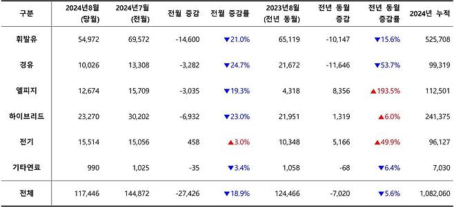 2024년 8월, 사용 연료별 신차 등록 대수 / 출처=카이즈유데이터연구소