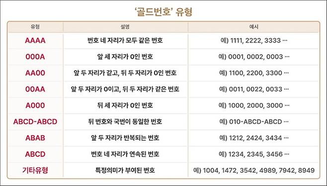 골드번호 9개 유형. SK텔레콤 제공