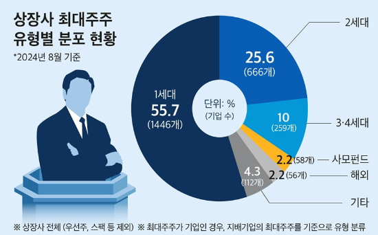 상장사 최대주주 유형별 분포 현황. (자료=CEO스코어)