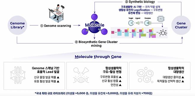 미생물 저분자 신약개발 플랫폼 기술을 활용한 PD치료제 개발 현황.[몰젠바이오제공]