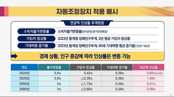 보건복지부 제공