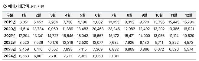 서울 연립·다세대주택 매매거래금액 추이 [부동산플래닛 제공. 재판매 및 DB 금지]