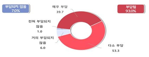 산업용 전기요금 수준  [중소기업중앙회 제공. 재판매 및 DB 금지]