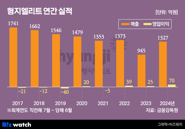 형지엘리트 실적 추이 /그래픽=비즈워치