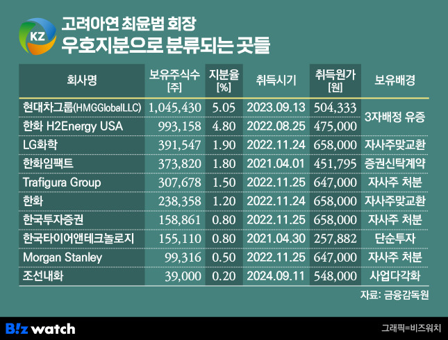 고려아연 최윤범 회장 우호지분으로 분류되는 곳들