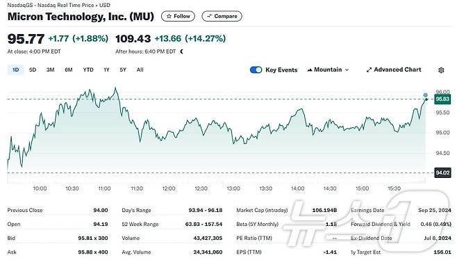 마이크론 일일 주가추이 - 야후 파이낸스 갈무리