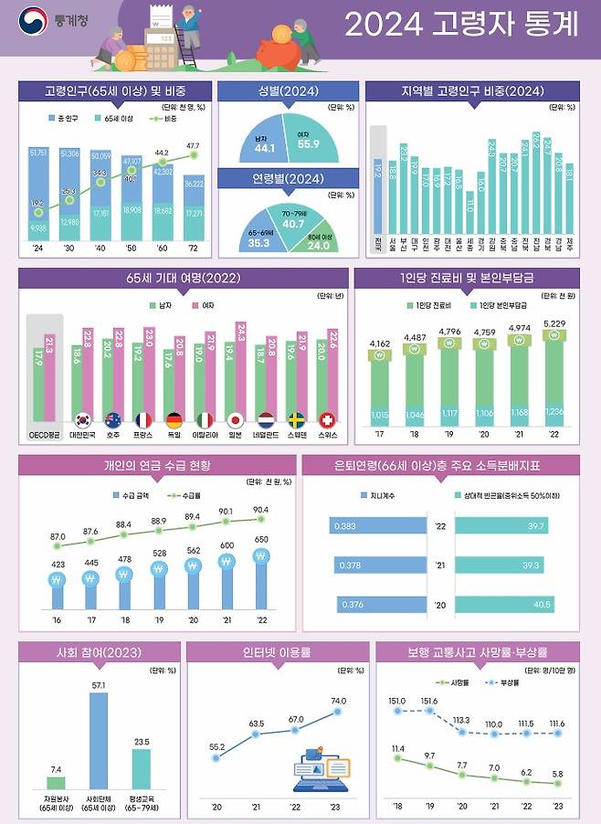 (통계청 제공)