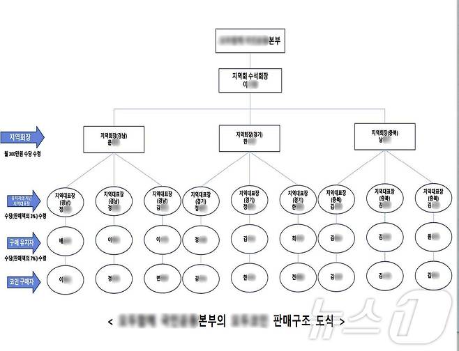 다단계 회사 조직도.(충북경찰청 제공).2024.09.26./뉴스1