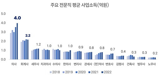 전문직 평균 사업소득(표 국세청, 안도걸 의원실) ⓒ 뉴스1