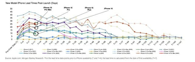 아이폰 모델들의 리드타임 분석 결과 (출처=모건스탠리)