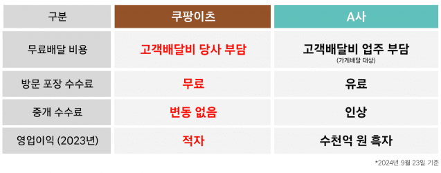 쿠팡이 입장문에 첨부한 표