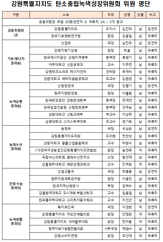 강원특별자치도 탄소중립녹색성장위원회 명단.＜이미지=아시아경제＞