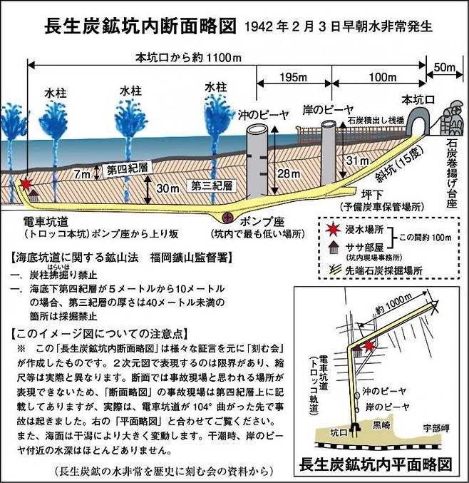 조세이탄광 단면도. 갱도 왼쪽 끝 빨간 곳이 누수가 일어난 지점 [사진출처=조세이탄광 수몰사고를 역사에 새기는 모임]