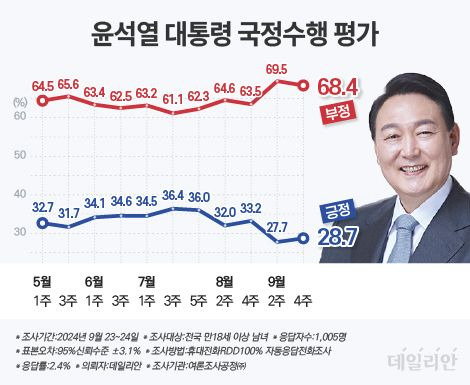 데일리안이 여론조사 전문기관 여론조사공정㈜에 의뢰해 지난 23~24일 이틀간 조사한 결과, 윤석열 대통령 국정수행에 대한 '긍정평가'는 28.7%로 나타났다. '부정평가'는 68.4%, '잘 모름'은 2.9%로 집계됐다. ⓒ데일리안 박진희 그래픽디자이너