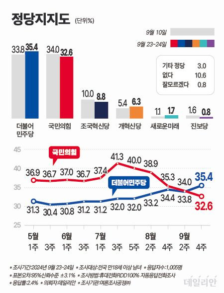 데일리안이 여론조사공정㈜에 의뢰해 지난 23~24일 이틀간 조사한 결과, 정당 지지율은 지난 조사 대비 소폭 변화한 것으로 확인됐다. 더불어민주당이 35.4%를 기록한 가운데 국민의힘이 32.6%로 뒤를 이었다. 직전 조사 대비 민주당은 1.6%p 상승했고, 국민의힘은 1.4%p 하락했다. 그 밖의 정당은 조국혁신당 8.8%, 개혁신당 6.3%, 기타 정당 3.0%, 새로운미래 1.7%, 진보당 0.8% 순으로 나타났다. 지지 정당 없음은 10.6%, 잘 모름은 0.8%로 조사됐다. ⓒ데일리안 박진희 그래픽디자이너