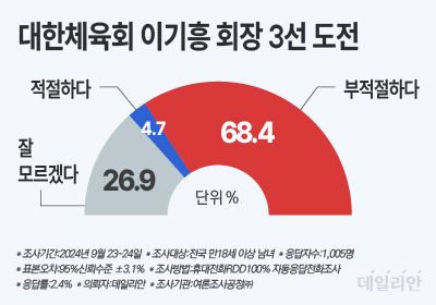 '대한체육회 이기흥 회장의 3선 도전에 대해 어떻게 생각하느냐'고 물은 결과 68.4%가 "부적절하다"고 응답했다. ⓒ데일리안 박진희 그래픽디자이너