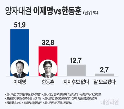 이재명 더불어민주당 대표가 차기 대권주자 호감도에서 꾸준히 1위를 차지하며 한동훈 국민의힘 대표를 압도하고 있다. ⓒ데일리안 박진희 그래픽디자이너