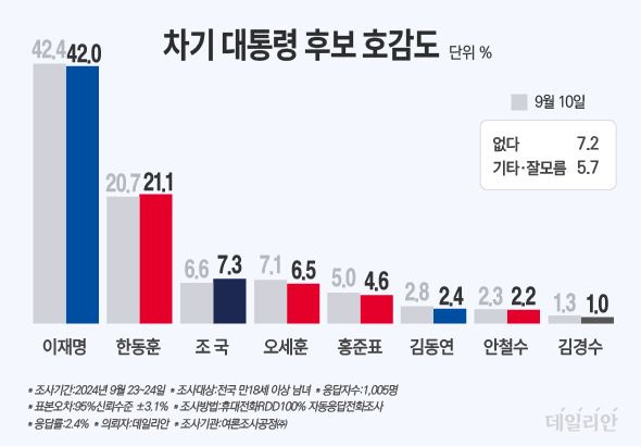 이재명 더불어민주당 대표가 차기 대권주자 호감도에서 꾸준히 1위를 차지하며 한동훈 국민의힘 대표에 우위를 점하고 있다. ⓒ데일리안 박진희 그래픽디자이너