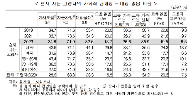 혼자 사는 고령자의 사회적 관계망. ⓒ통계청