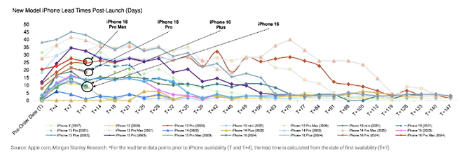 아이폰 모델 리드타임 비교 결과. 사진=모건스탠리