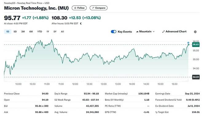마이크론 일일 주가추이. 뉴스1
