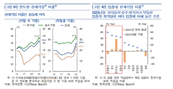 기업 6곳 중 1곳 '번 돈으로 이자도 못내' 한은