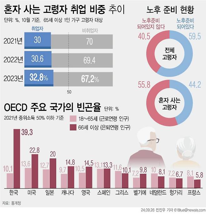 [서울=뉴시스] 26일 통계청에 따르면 지난해 10월 기준 혼자 사는 고령자 중 취업자는 66만5000명으로 전년 동월 대비 8만1000여 명 증가하고 취업 비중은 32.8%로 2.2%포인트(p) 상승했다. 혼자 사는 고령자 중 '노후 준비를 하고 있거나 돼 있음'은 44.2%로 나타났다. (그래픽=전진우 기자) 618tue@newsis.com /사진=뉴시스