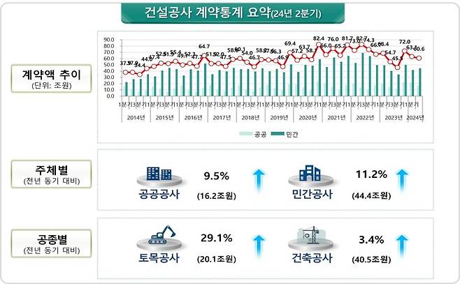 2024.2분기 건설공사 계약액.(제공=국토교통부)