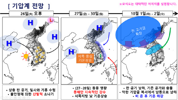 강원영동을 중심으로 27~28일 많은 비가 오겠고 10월 1일에는 기온이 큰 폭으로 떨어질 것으로 예보됐다. [사진=기상청]