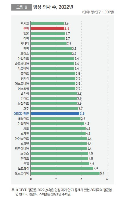 ‘OECD 보건의료 통계(Health Statistics) 2024’. 자료 보건복지부