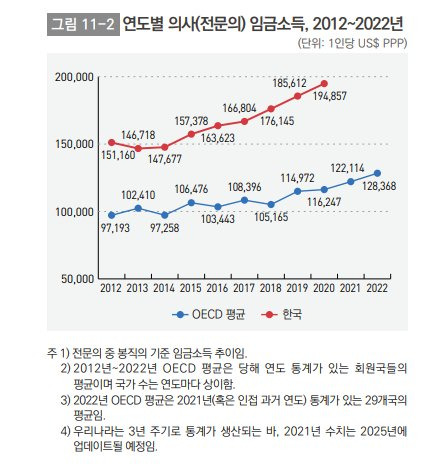 ‘OECD 보건의료 통계(Health Statistics) 2024’. 자료 보건복지부