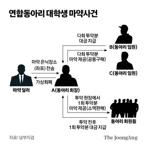 연합동아리 대학생 마약사건 그래픽 이미지. [자료제공=남부지검]