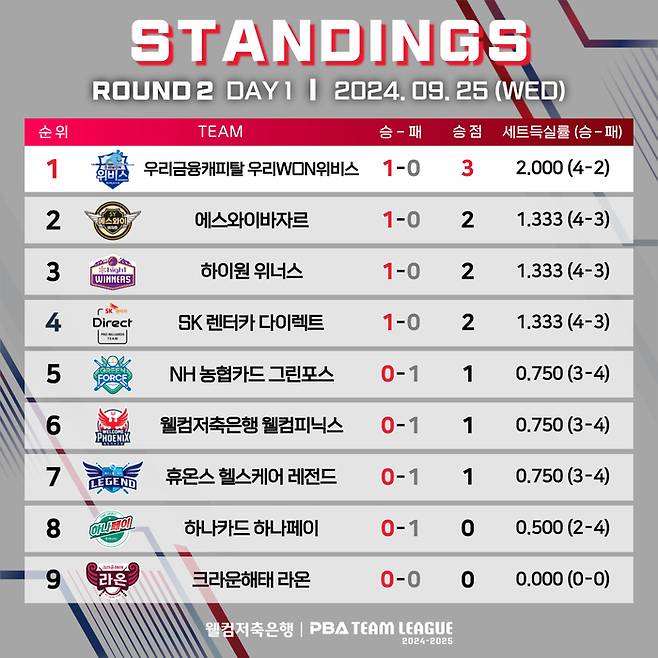 PBA팀리그 2라운드 1일차 순위표 (자료= PBA)